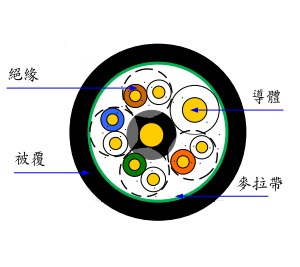 4P網路線+ 0.75-2C 複合線